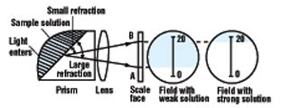 how a refractometer works|refractometer for concentration.